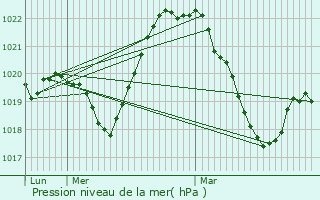 Graphe de la pression atmosphrique prvue pour Chavannaz