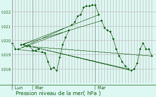 Graphe de la pression atmosphrique prvue pour Boge