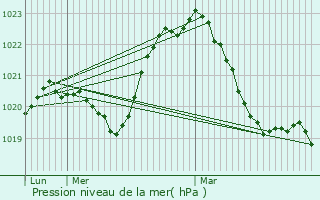 Graphe de la pression atmosphrique prvue pour Blanzy