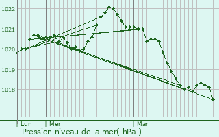 Graphe de la pression atmosphrique prvue pour Esvres