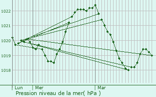 Graphe de la pression atmosphrique prvue pour La Chapelle-Saint-Maurice