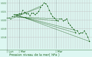 Graphe de la pression atmosphrique prvue pour Cholet