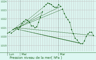 Graphe de la pression atmosphrique prvue pour Balsac