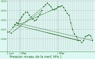 Graphe de la pression atmosphrique prvue pour Vacquiers