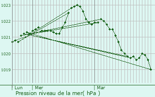 Graphe de la pression atmosphrique prvue pour Chauray