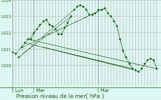 Graphe de la pression atmosphrique prvue pour Montjoire