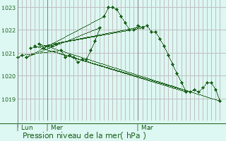 Graphe de la pression atmosphrique prvue pour Roches-Prmarie-Andill