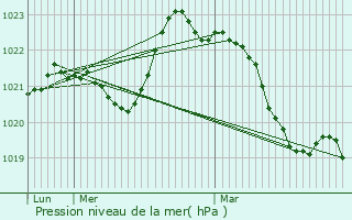 Graphe de la pression atmosphrique prvue pour Journet