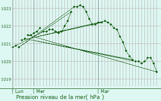 Graphe de la pression atmosphrique prvue pour Mazeray