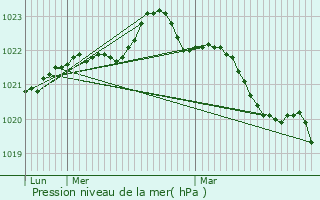 Graphe de la pression atmosphrique prvue pour Landes