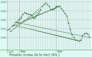 Graphe de la pression atmosphrique prvue pour Auzeville-Tolosane