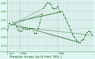 Graphe de la pression atmosphrique prvue pour Laqueuille