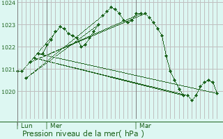 Graphe de la pression atmosphrique prvue pour Lvignac