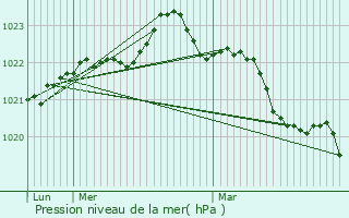 Graphe de la pression atmosphrique prvue pour Saint-Georges-des-Cteaux