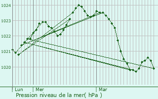 Graphe de la pression atmosphrique prvue pour Launac