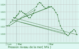 Graphe de la pression atmosphrique prvue pour Maravat