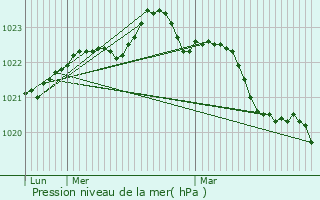 Graphe de la pression atmosphrique prvue pour Saint-Andr-de-Lidon