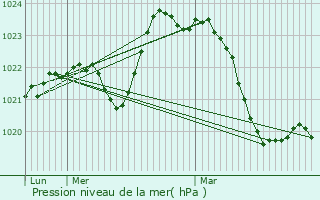 Graphe de la pression atmosphrique prvue pour Perpezac-le-Blanc