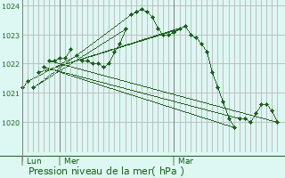 Graphe de la pression atmosphrique prvue pour Montguyon