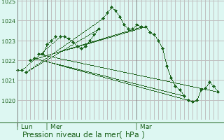 Graphe de la pression atmosphrique prvue pour Tillac