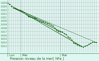 Graphe de la pression atmosphrique prvue pour Sassy