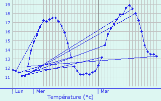 Graphique des tempratures prvues pour Ternant