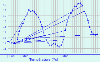 Graphique des tempratures prvues pour Gmozac