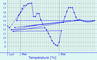 Graphique des tempratures prvues pour Sommevoire