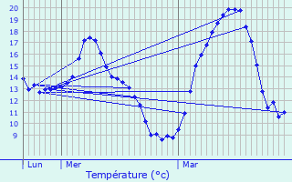 Graphique des tempratures prvues pour Contamine-Sarzin