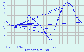 Graphique des tempratures prvues pour Vacquiers