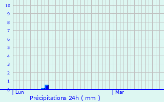 Graphique des précipitations prvues pour Saint-Sauvant