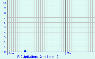 Graphique des précipitations prvues pour Saint-Grgoire-d