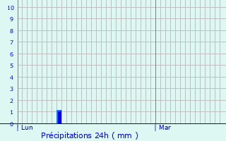 Graphique des précipitations prvues pour Saint-Pardoult