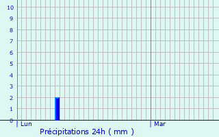 Graphique des précipitations prvues pour Saint-Martial