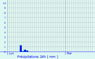 Graphique des précipitations prvues pour Montaut