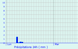Graphique des précipitations prvues pour Auribail