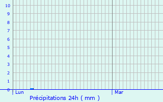 Graphique des précipitations prvues pour Annezay