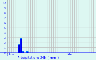 Graphique des précipitations prvues pour Saint-Rustice