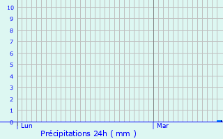 Graphique des précipitations prvues pour Savign-l