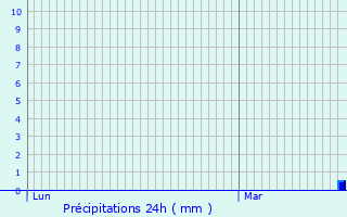 Graphique des précipitations prvues pour Purmerend