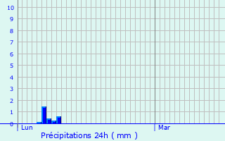 Graphique des précipitations prvues pour Francon
