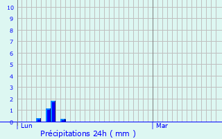Graphique des précipitations prvues pour Chiampo