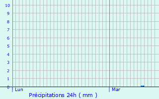 Graphique des précipitations prvues pour Saint-Jouin