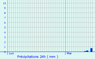 Graphique des précipitations prvues pour Ceyreste