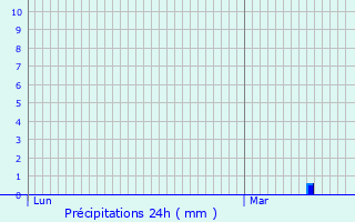 Graphique des précipitations prvues pour Cuers