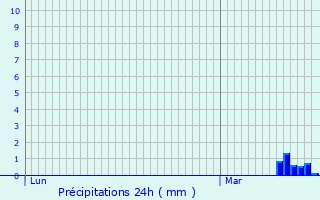 Graphique des précipitations prvues pour Gistel