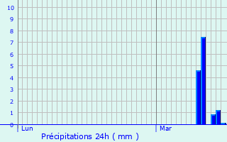 Graphique des précipitations prvues pour Wachtebeke