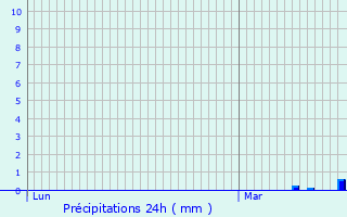 Graphique des précipitations prvues pour Brugge