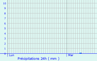 Graphique des précipitations prvues pour Saint-Maur-des-Bois