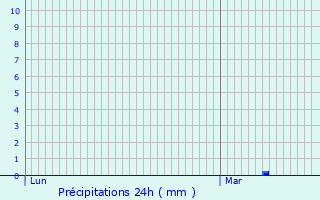 Graphique des précipitations prvues pour Villers-sur-Mer